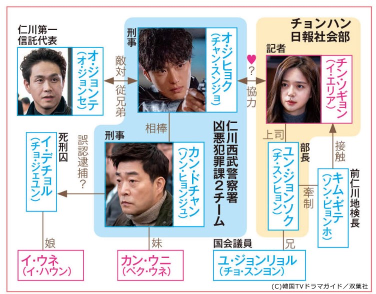 模範刑事　相関図